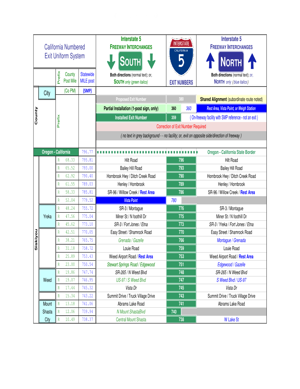 California Interstate 5 Exit List