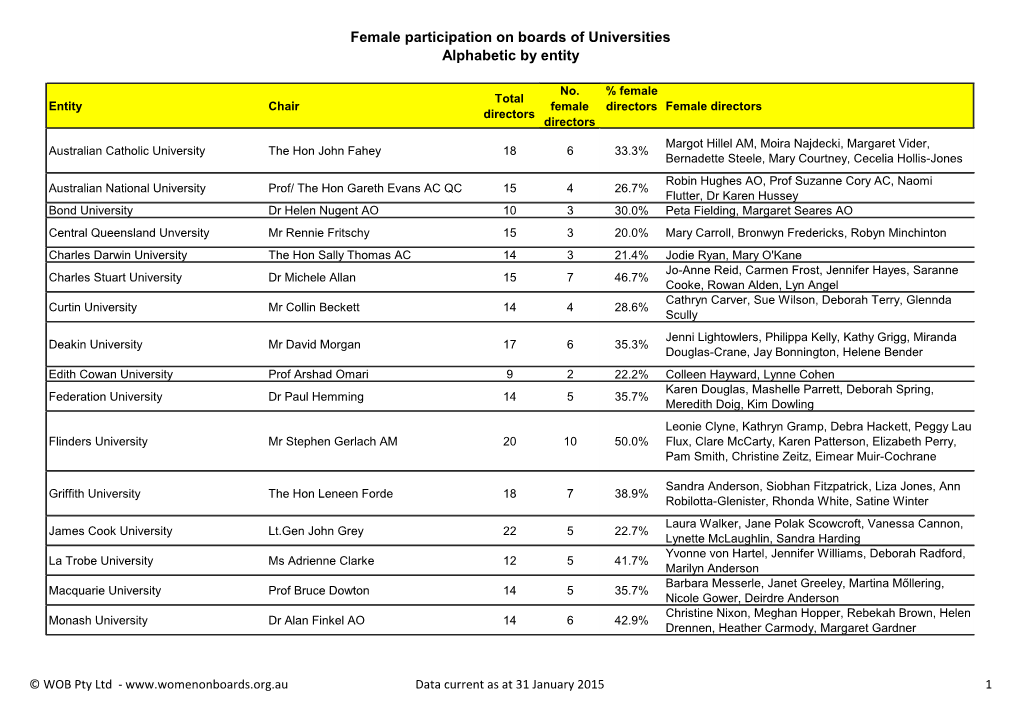 Female Participation on Boards of Universities Alphabetic by Entity