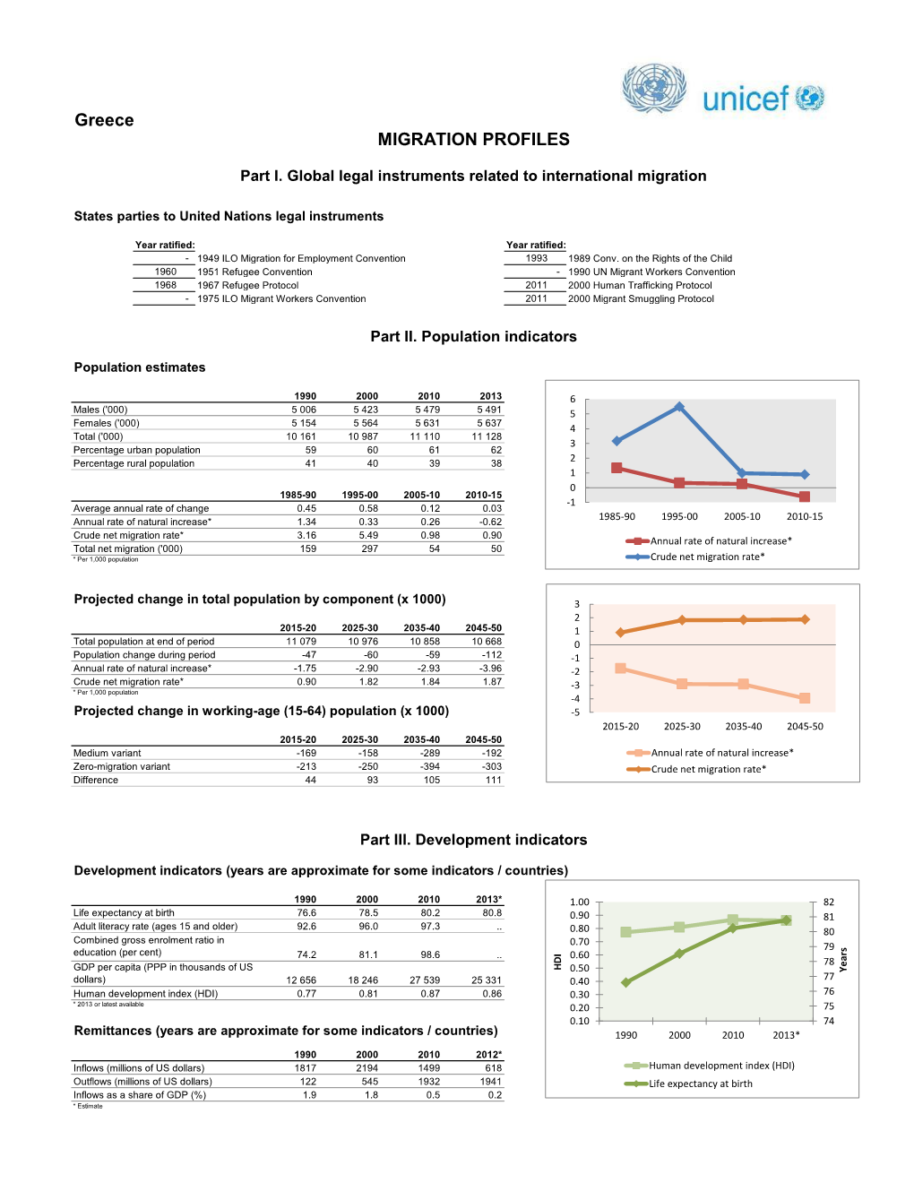 Greece MIGRATION PROFILES