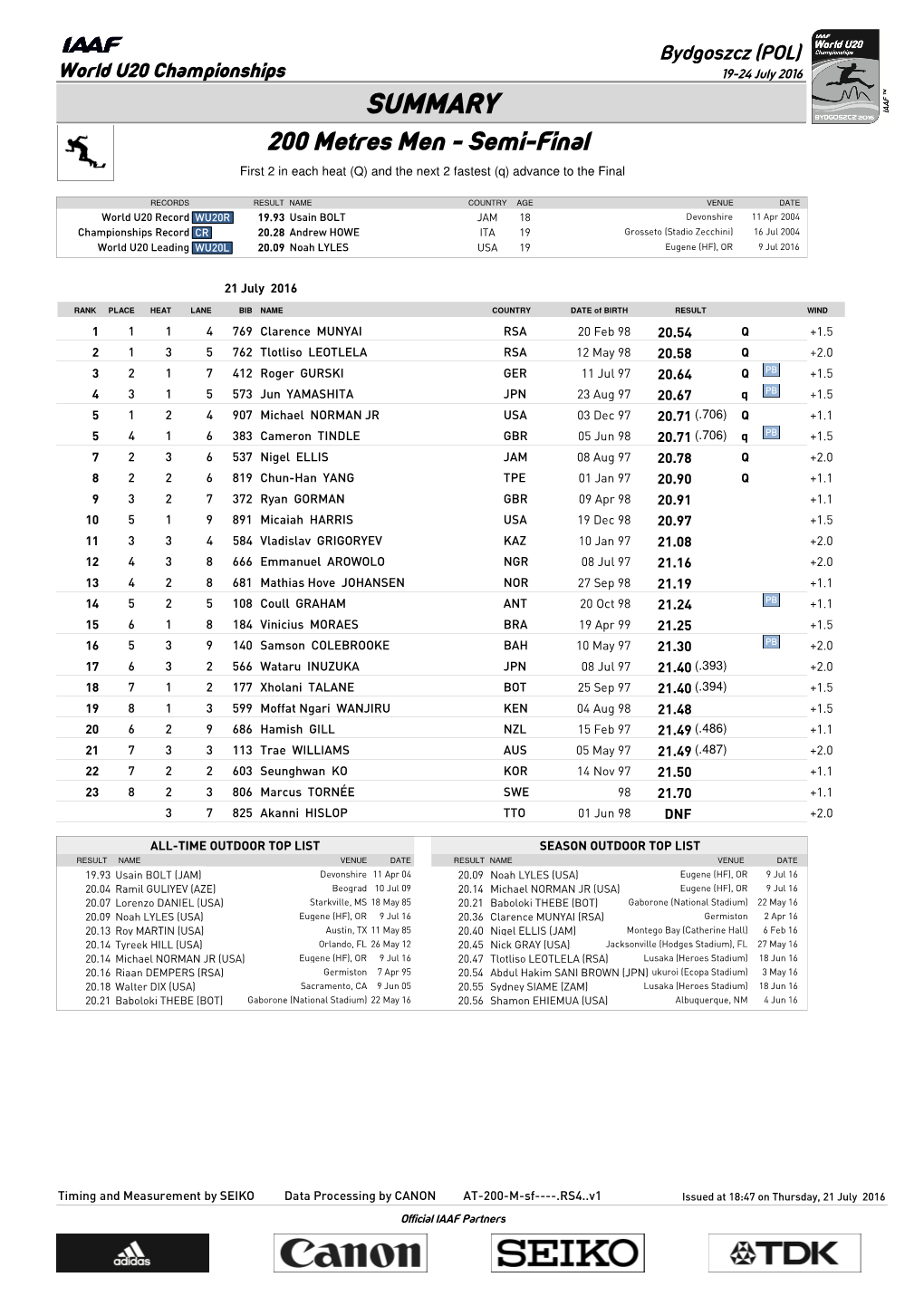 SUMMARY 200 Metres Men - Semi-Final First 2 in Each Heat (Q) and the Next 2 Fastest (Q) Advance to the Final