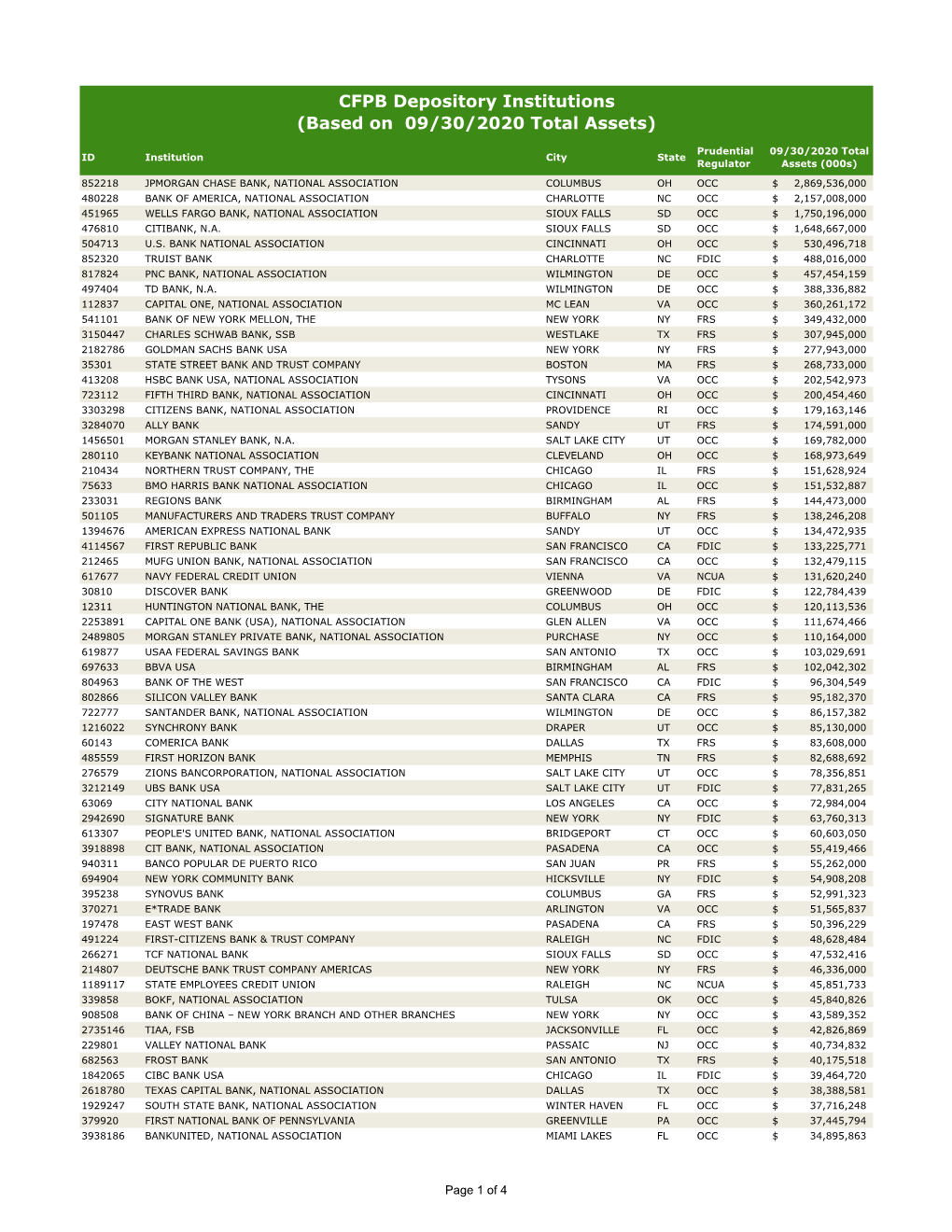 CFPB Depository Institutions (Based on 09/30/2020 Total Assets)