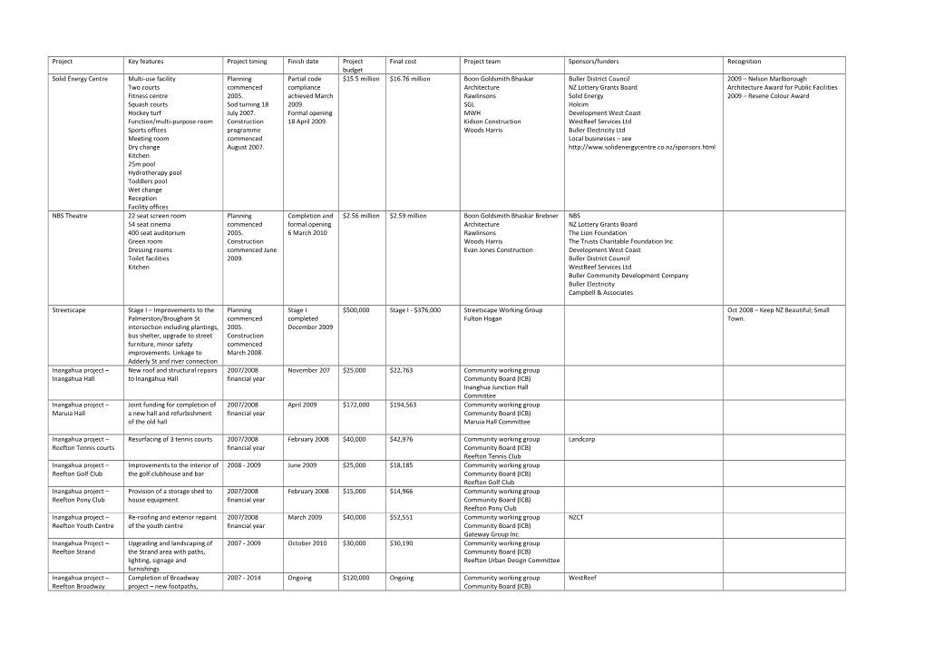 Project Key Features Project Timing Finish Date Project Budget Final