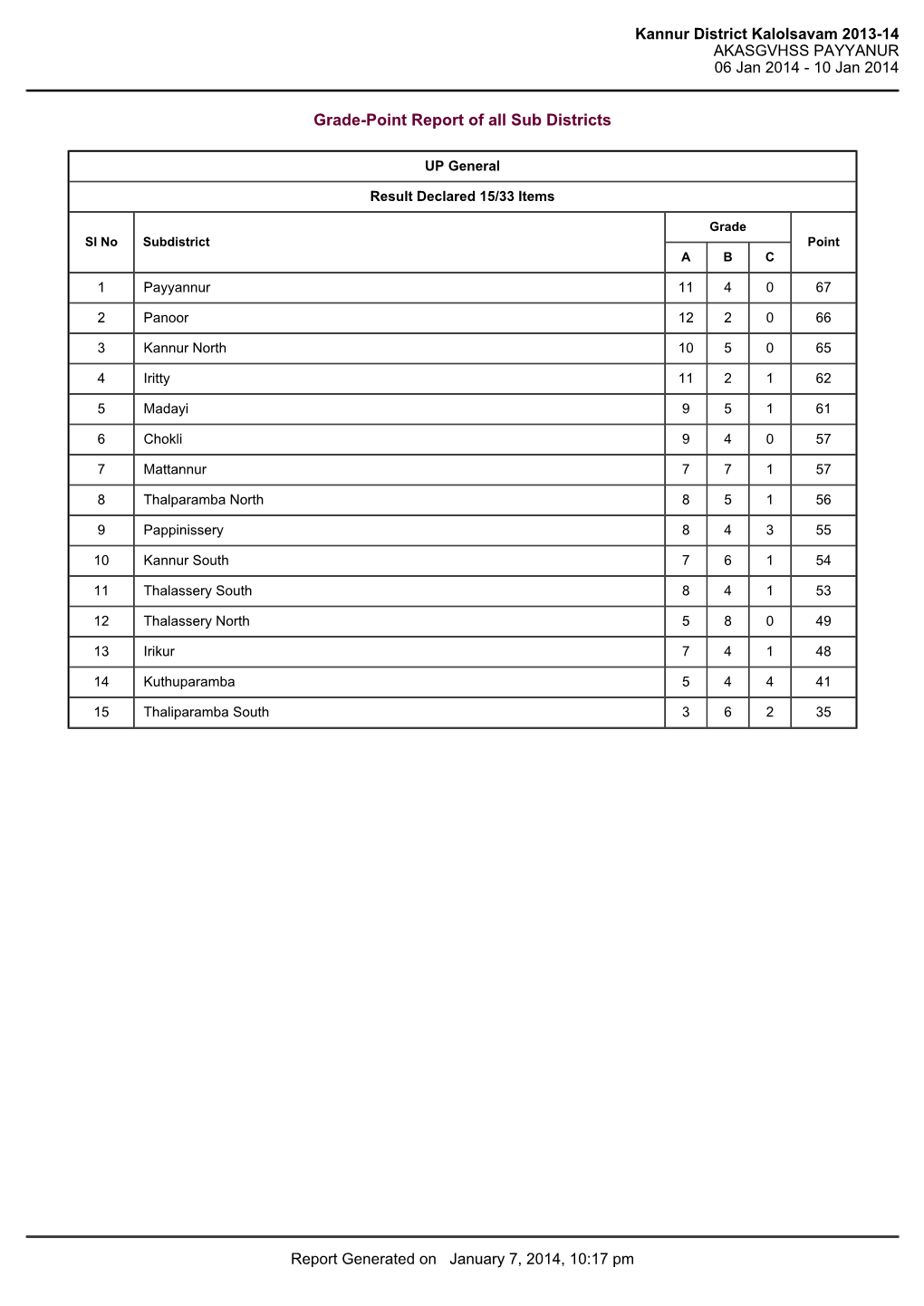 Kannur District Kalolsavam 2013-14 AKASGVHSS PAYYANUR 06 Jan 2014 - 10 Jan 2014