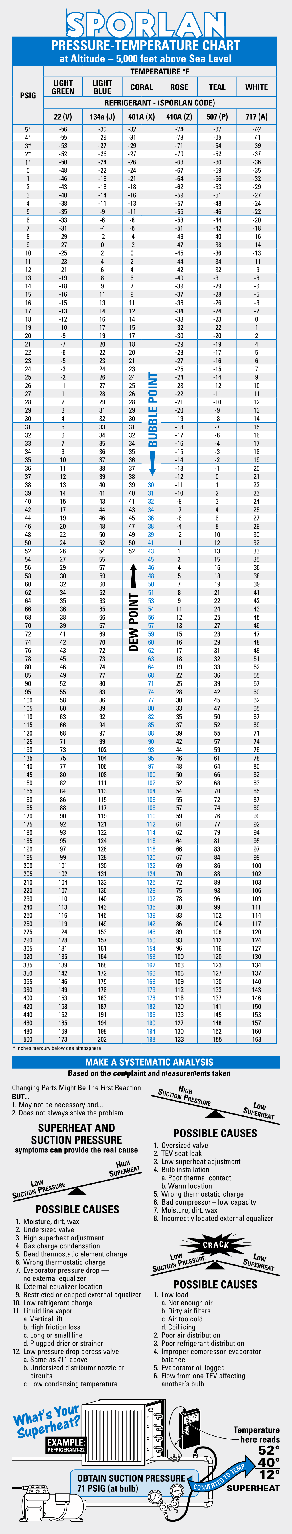 Pressure-Temperature Chart