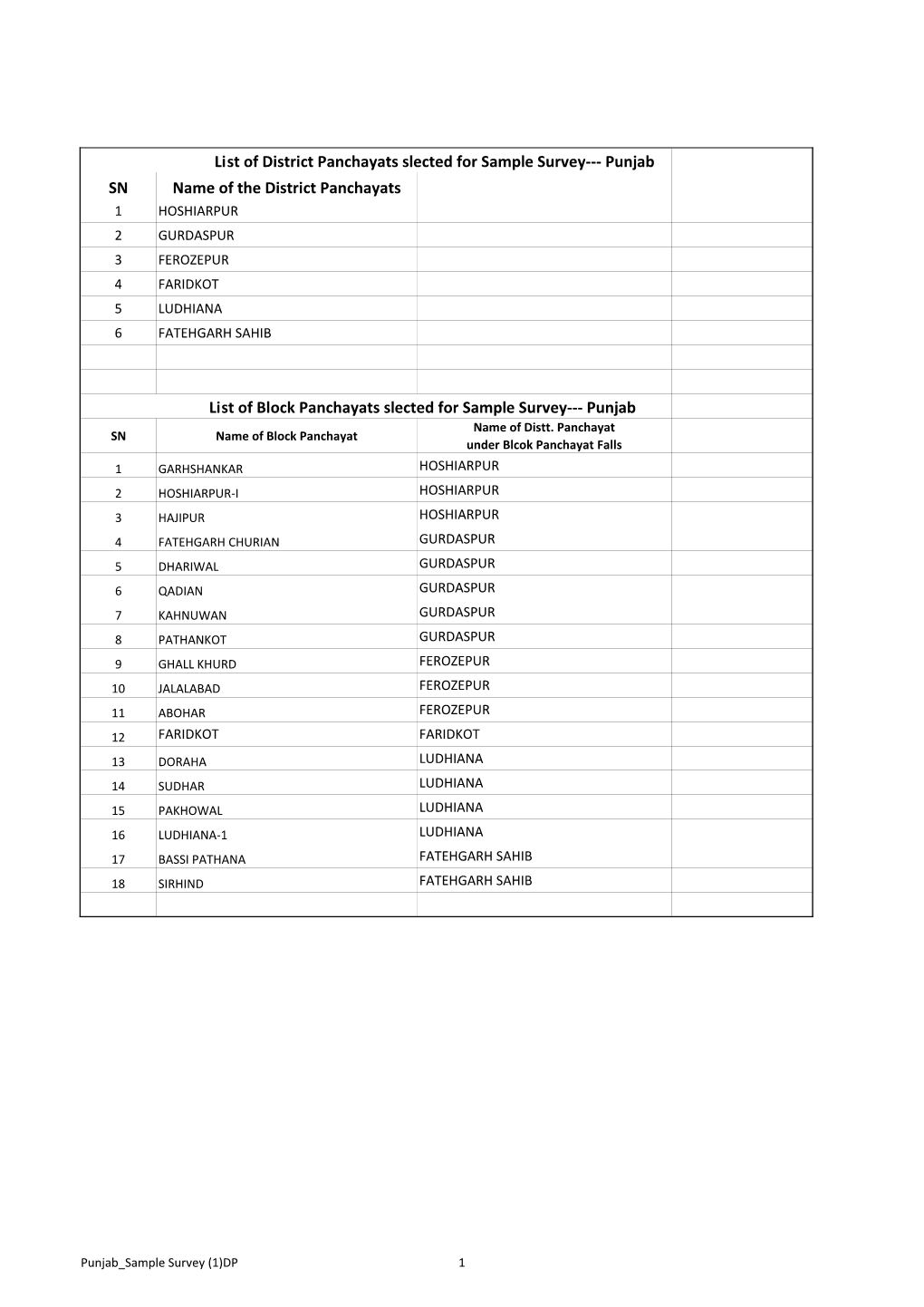 Punjab Sample Survey (1).Xlsx