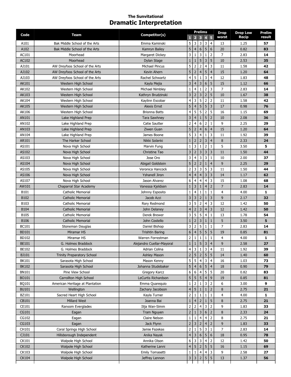 To View the Results Packet (PDF)