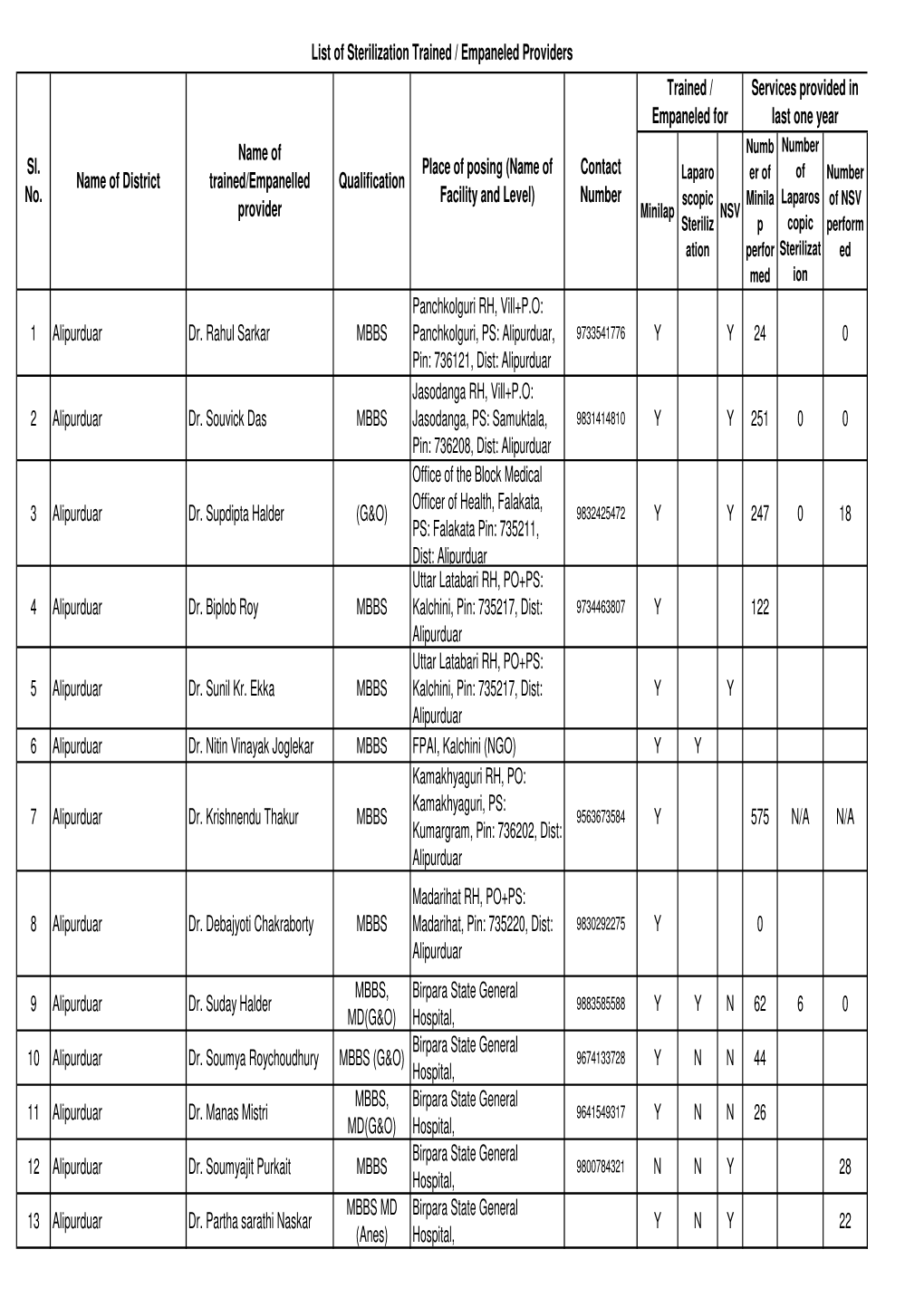 1 Alipurduar Dr. Rahul Sarkar MBBS Panchkolguri RH, Vill+PO