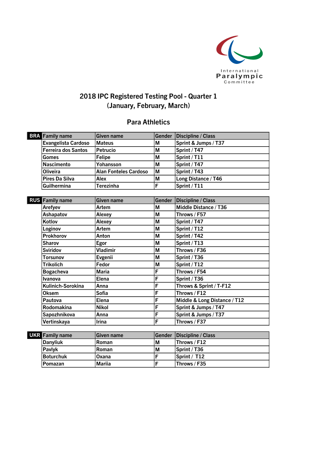 2018 IPC Registered Testing Pool - Quarter 1 (January, February, March)