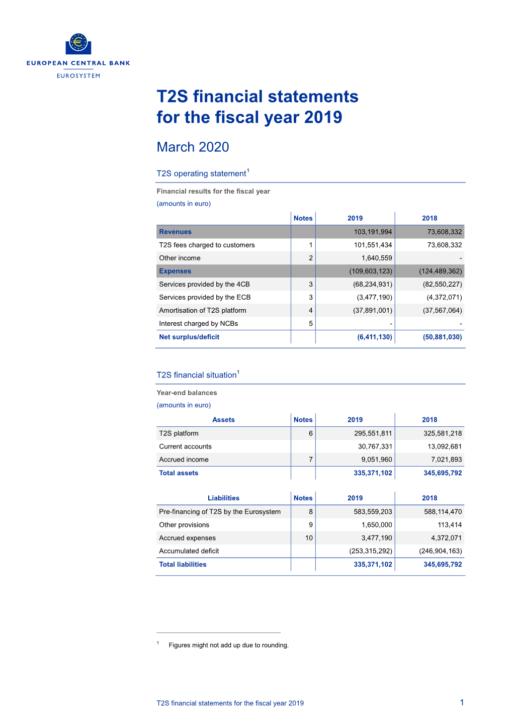 T2S Financial Statements for the Fiscal Year 2019 March 2020