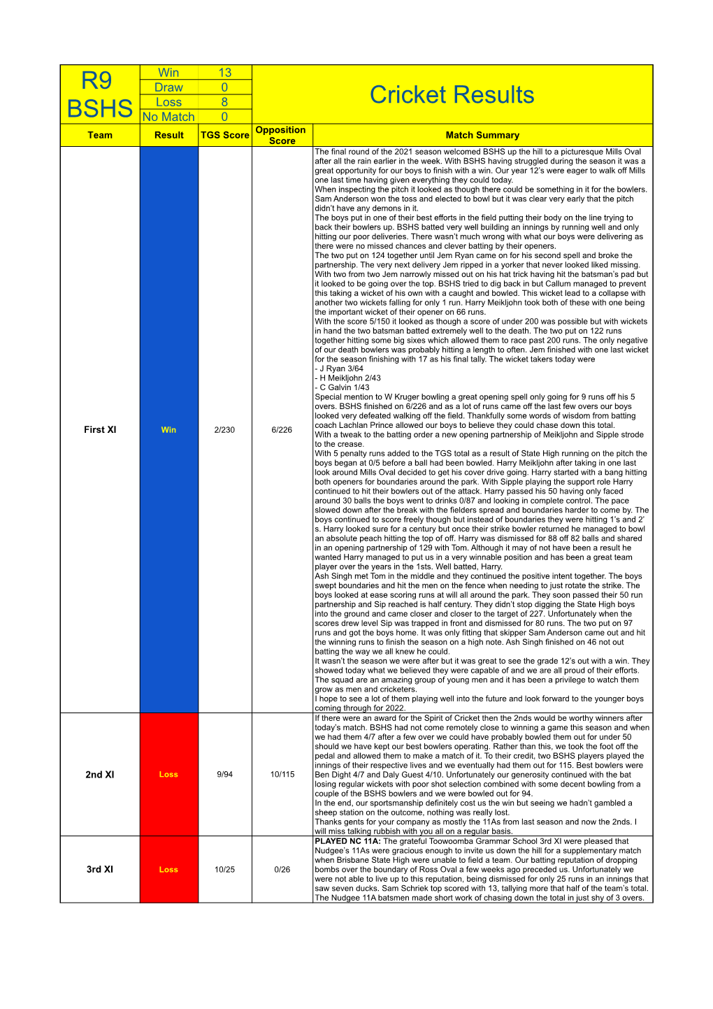 Cricket Results & Statistics 2021