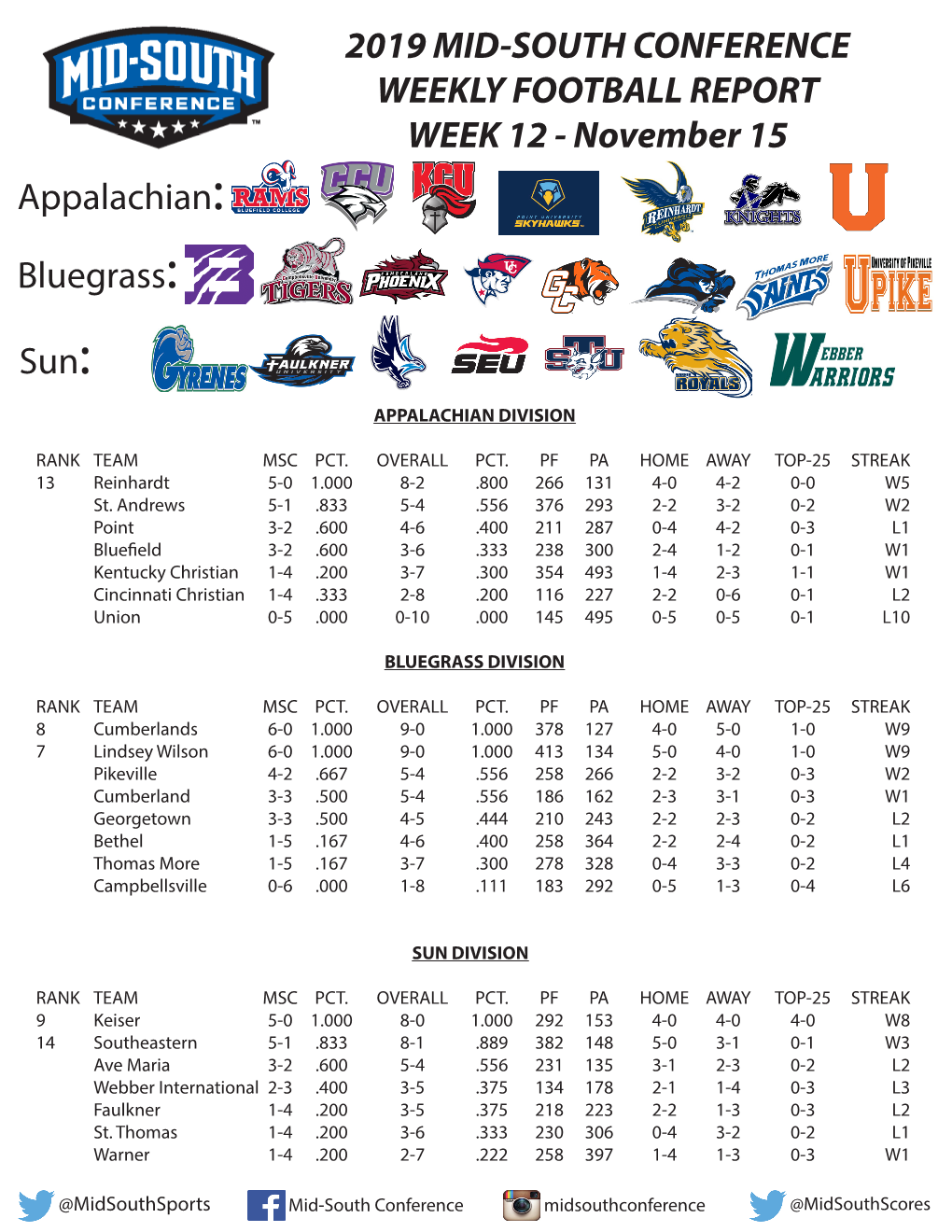 2019 MID-SOUTH CONFERENCE WEEKLY FOOTBALL REPORT WEEK 12 - November 15 Appalachian: Bluegrass