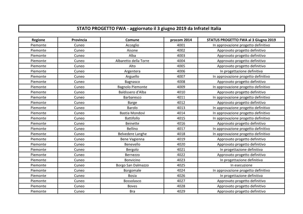 STATO PROGETTO FWA - Aggiornato Il 3 Giugno 2019 Da Infratel Italia