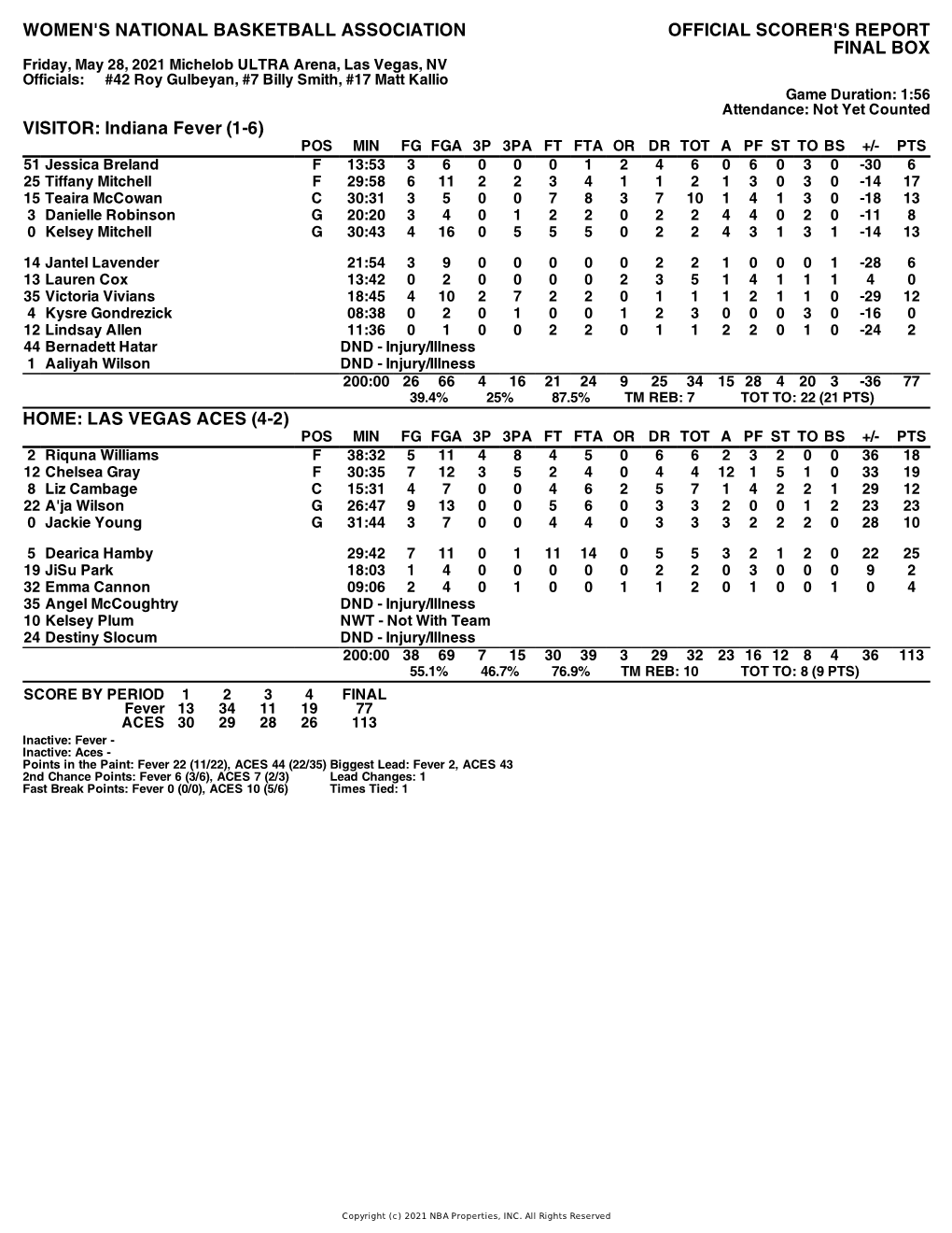 Box Score Fever