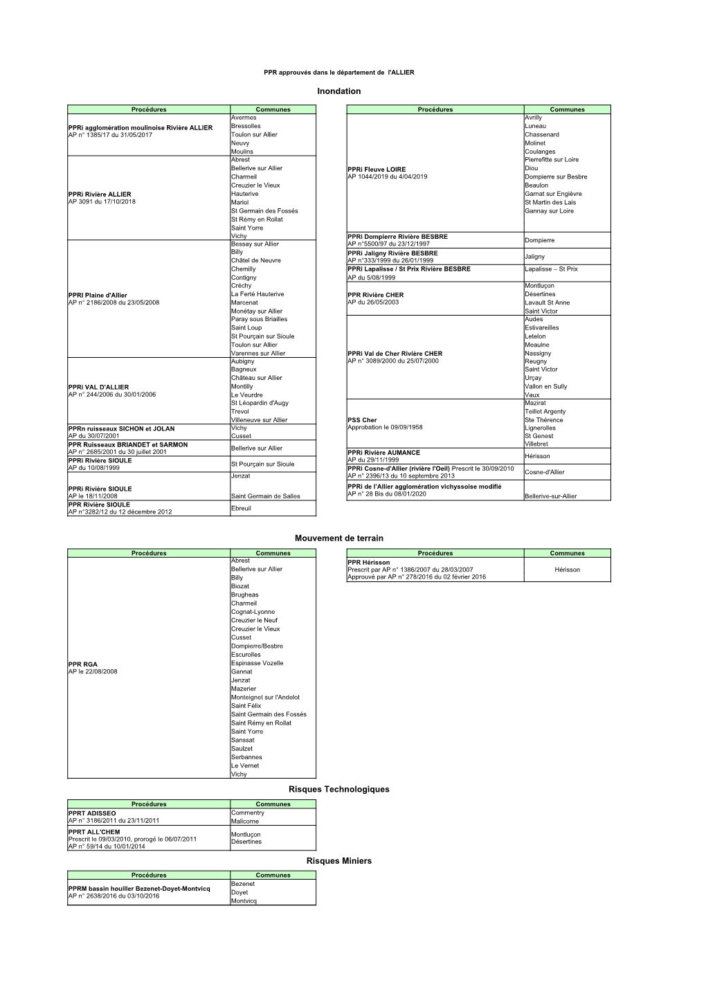 Liste Des PPR Approuvés Et En Cours