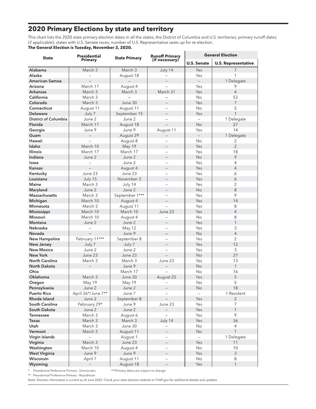 2020 Primary Elections by State and Territory This Chart Lists the 2020 State Primary Election Dates in All the States, the District of Columbia and U.S