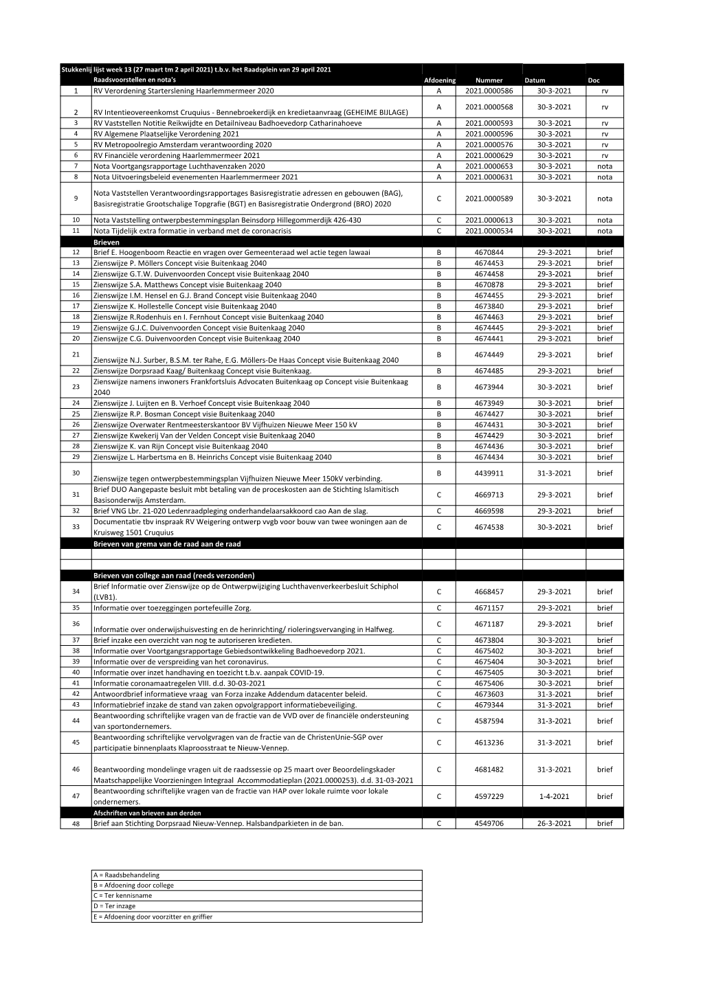 Ingekomen Stukkenlijst Week 13.Xlsx 33KB