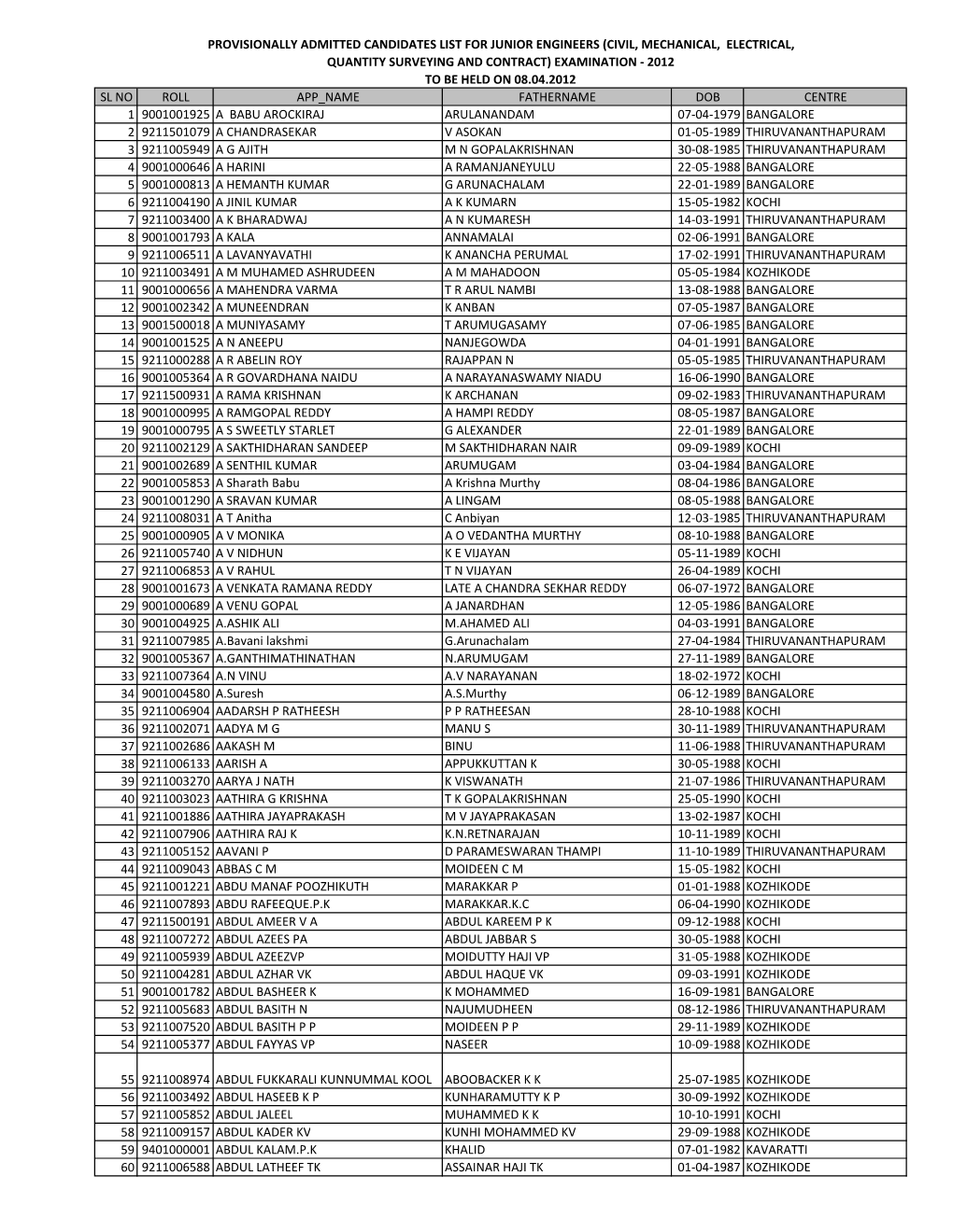 Provisionally Admitted Candidates List for Junior Engineers