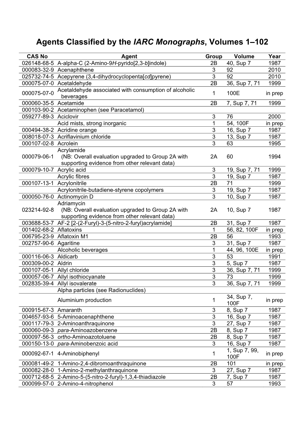 Agents Classified by the IARC Monographs, Volumes 1–102