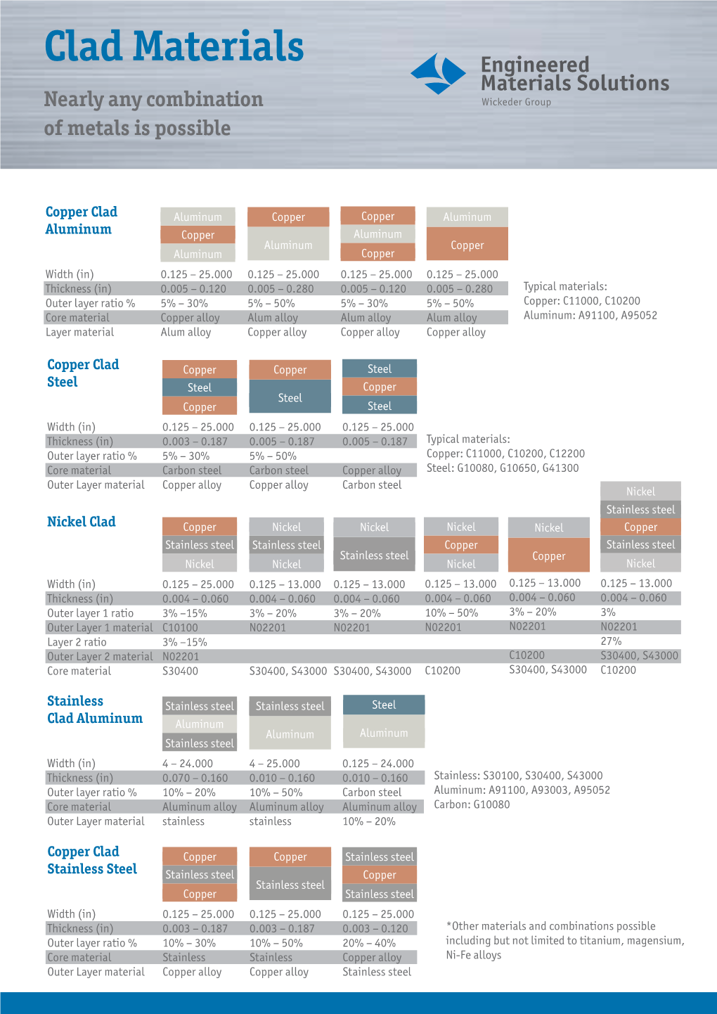 Clad Materials Nearly Any Combination of Metals Is Possible