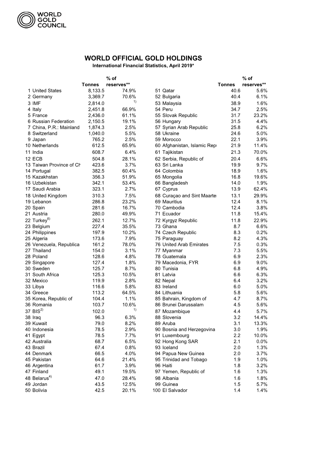 WORLD OFFICIAL GOLD HOLDINGS International Financial Statistics, April 2019*