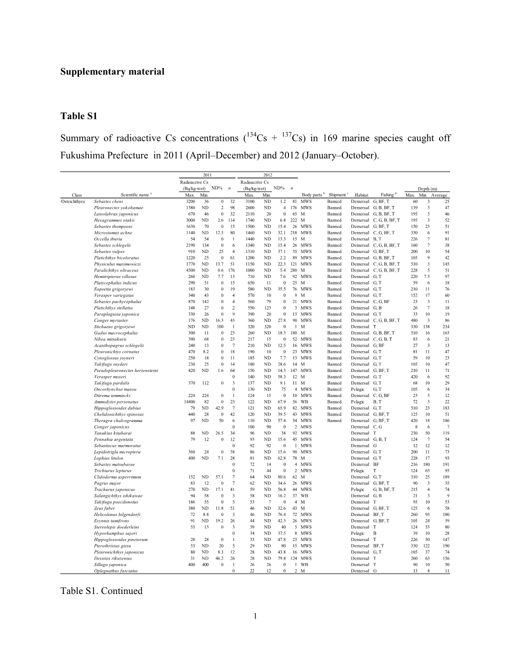 Supplementary Material Table S1 Summary of Radioactive Cs