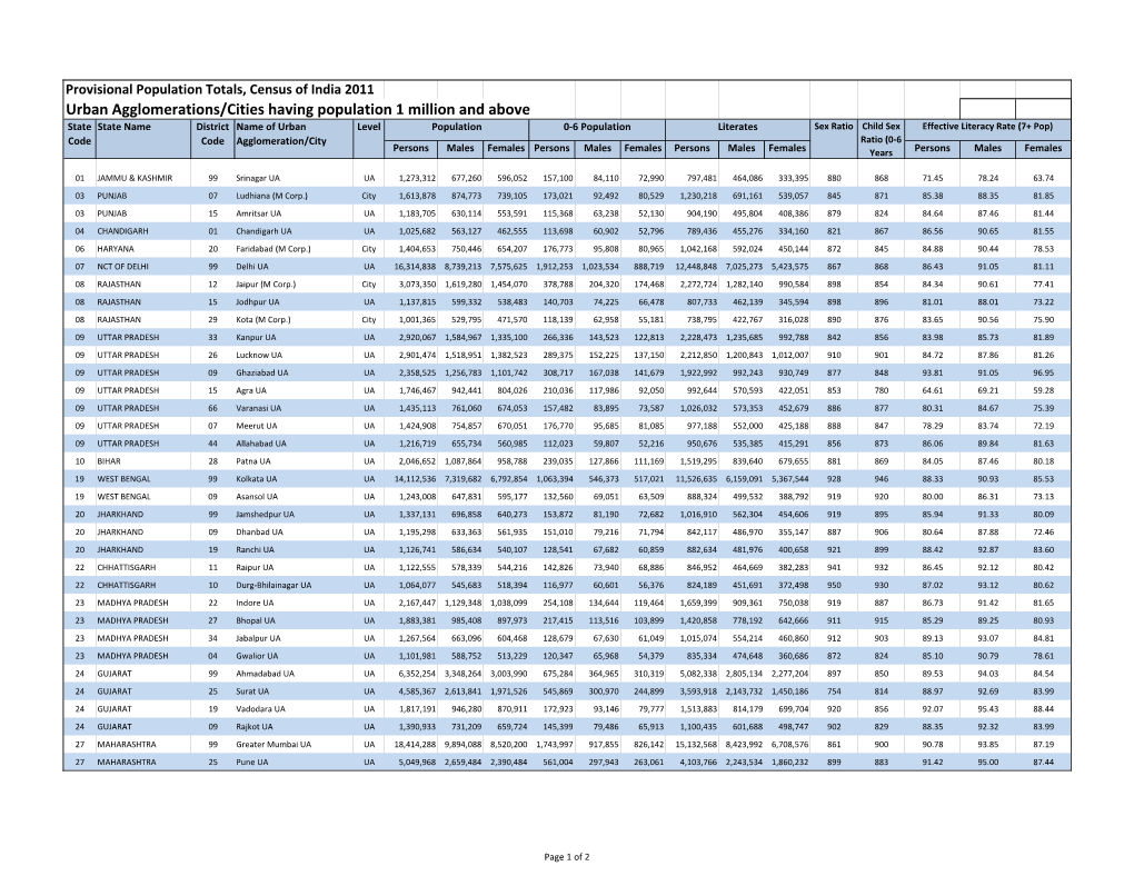 Urban Agglomerations/Cities Having Population 1 Million and Above