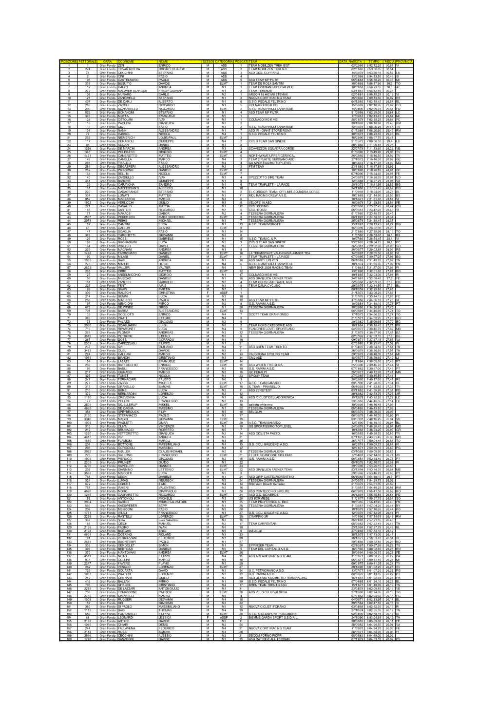 Posizione Pettorale Gara Cognome Nome Sesso