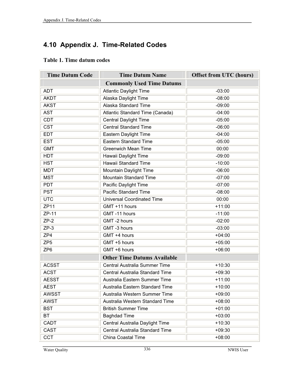 4.10 Appendix J. Time-Related Codes