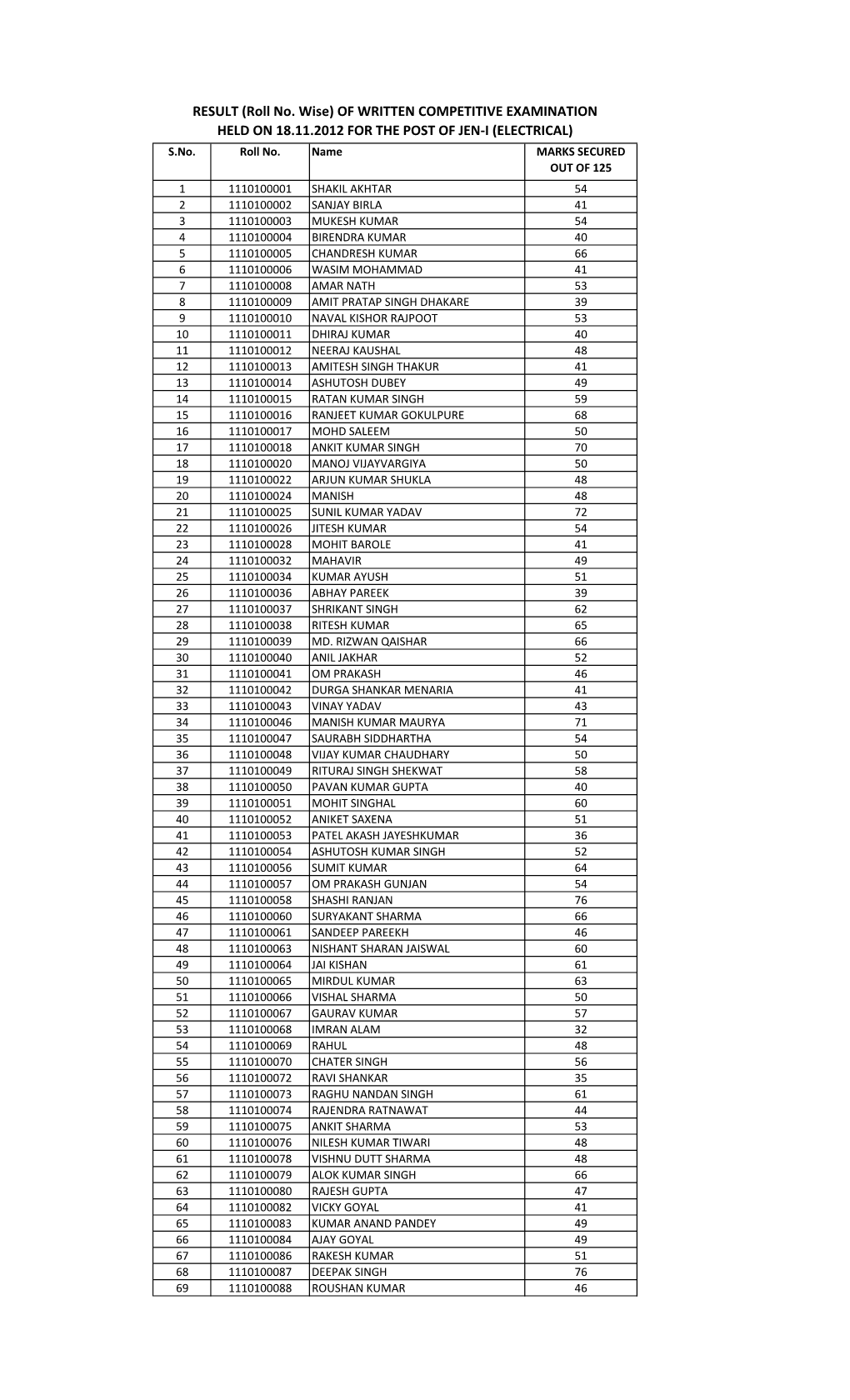 Exam-Results-RVPNL-JE-Electrical