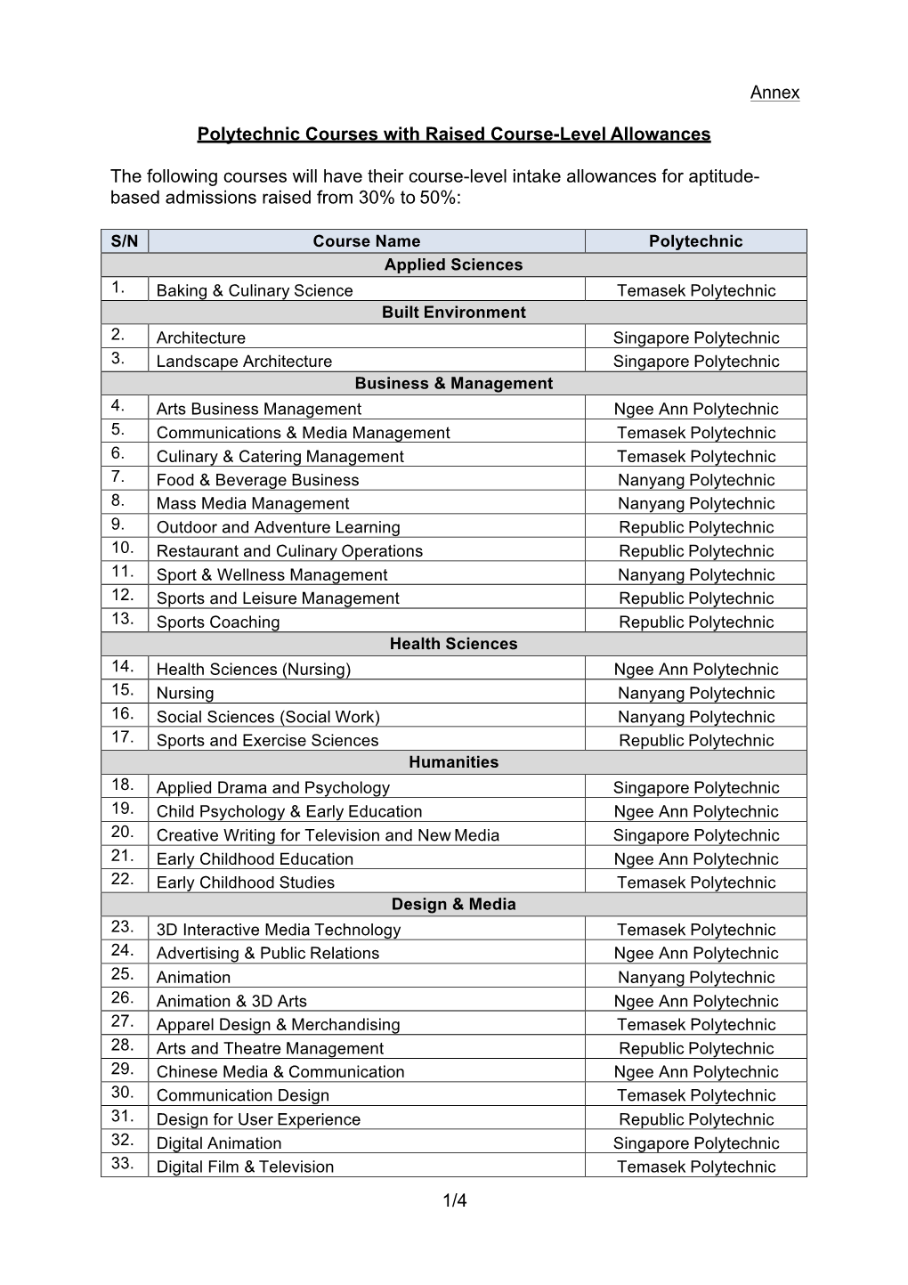 1/4 Annex Polytechnic Courses with Raised Course-Level Allowances