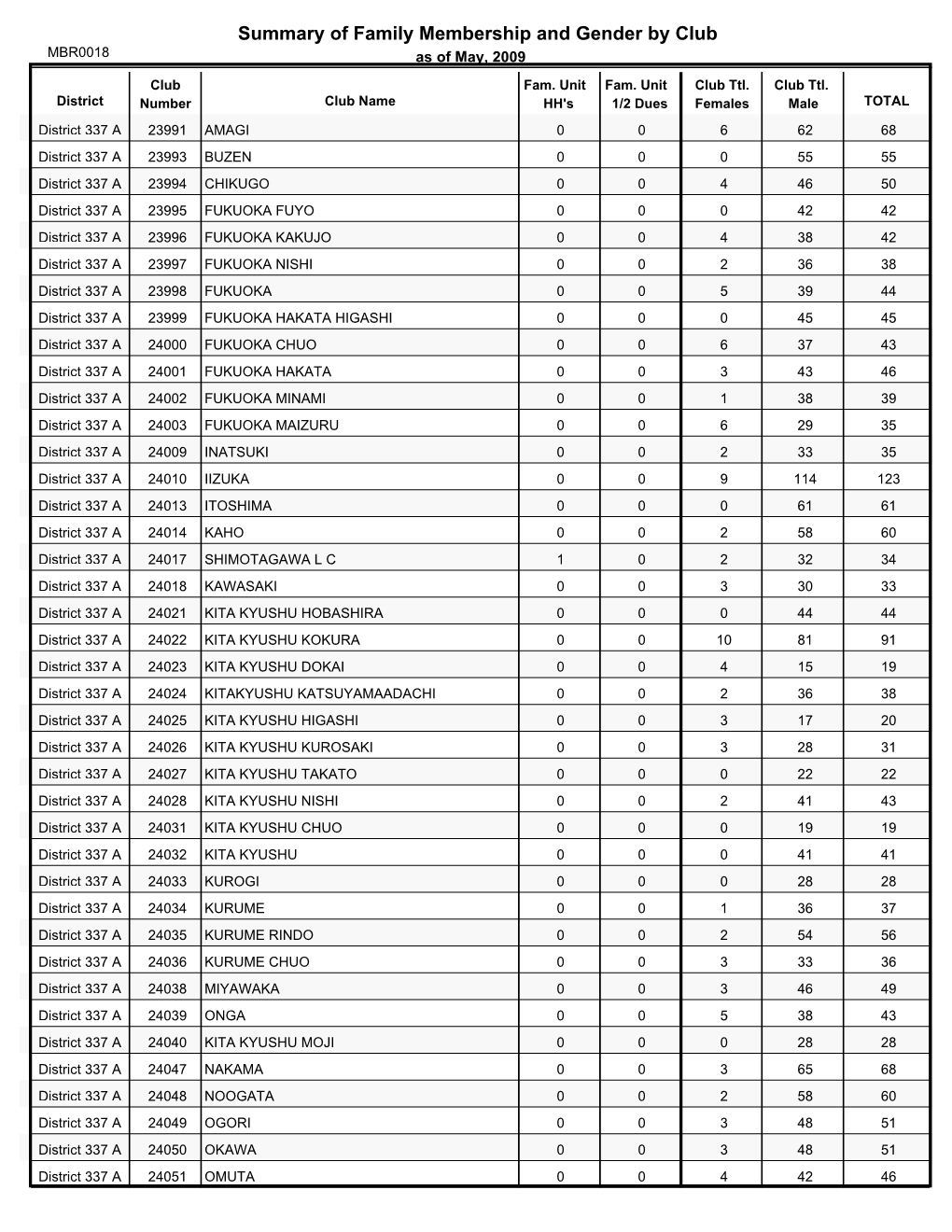 Summary of Family Membership and Gender by Club MBR0018 As of May, 2009