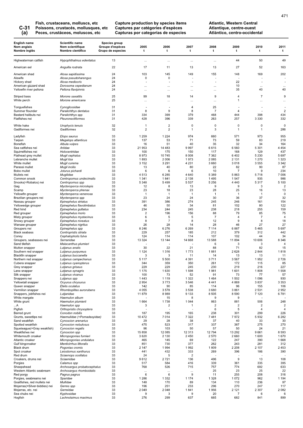 Fish, Crustaceans, Molluscs, Etc Capture Production by Species