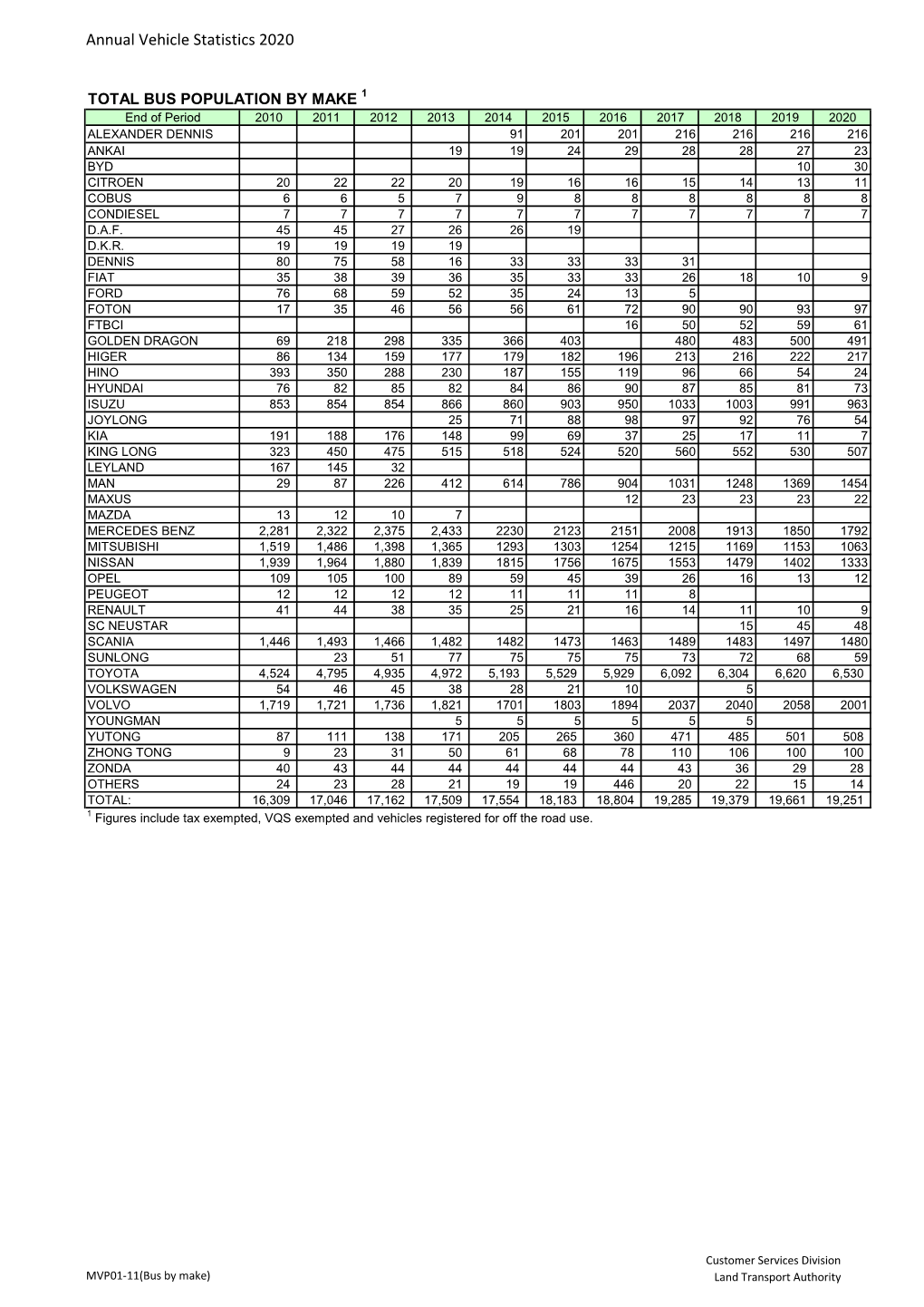 Goods Vehicle and Buses by Make