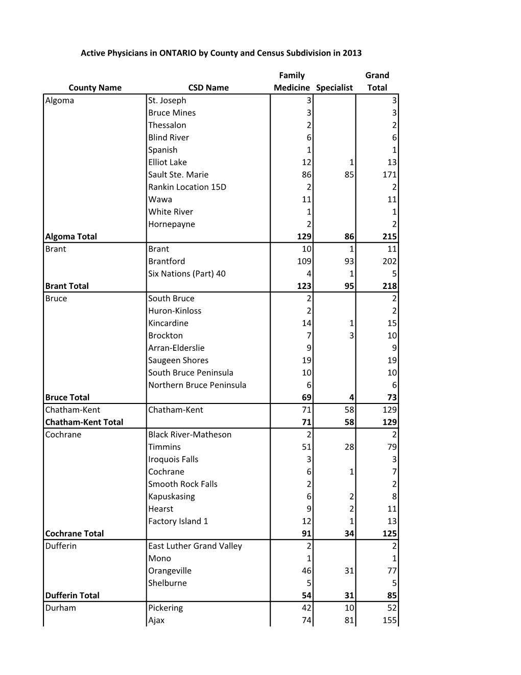 County Name CSD Name Family Medicine Specialist Grand Total