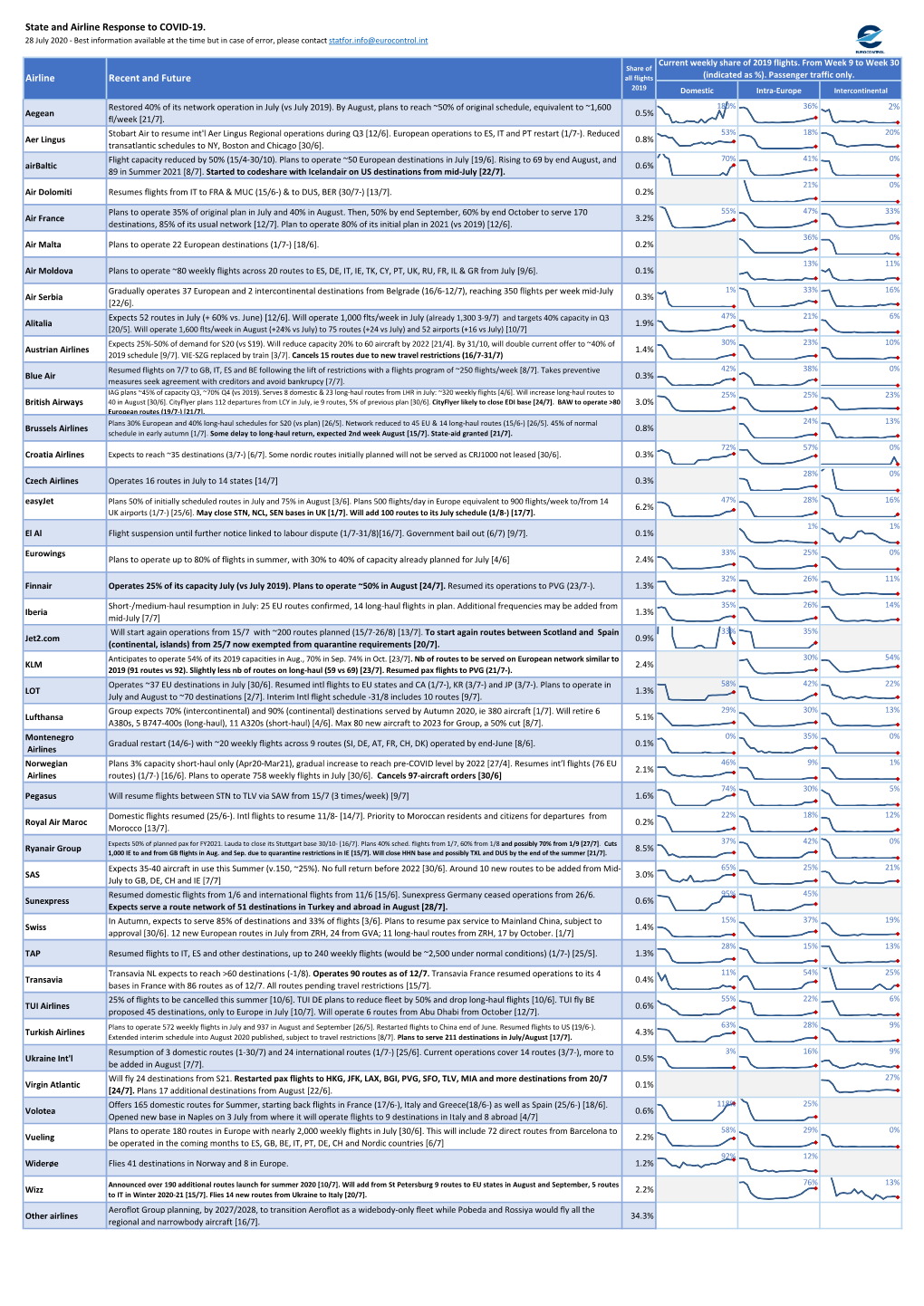 State and Airline Response to COVID-19. Airline Recent and Future