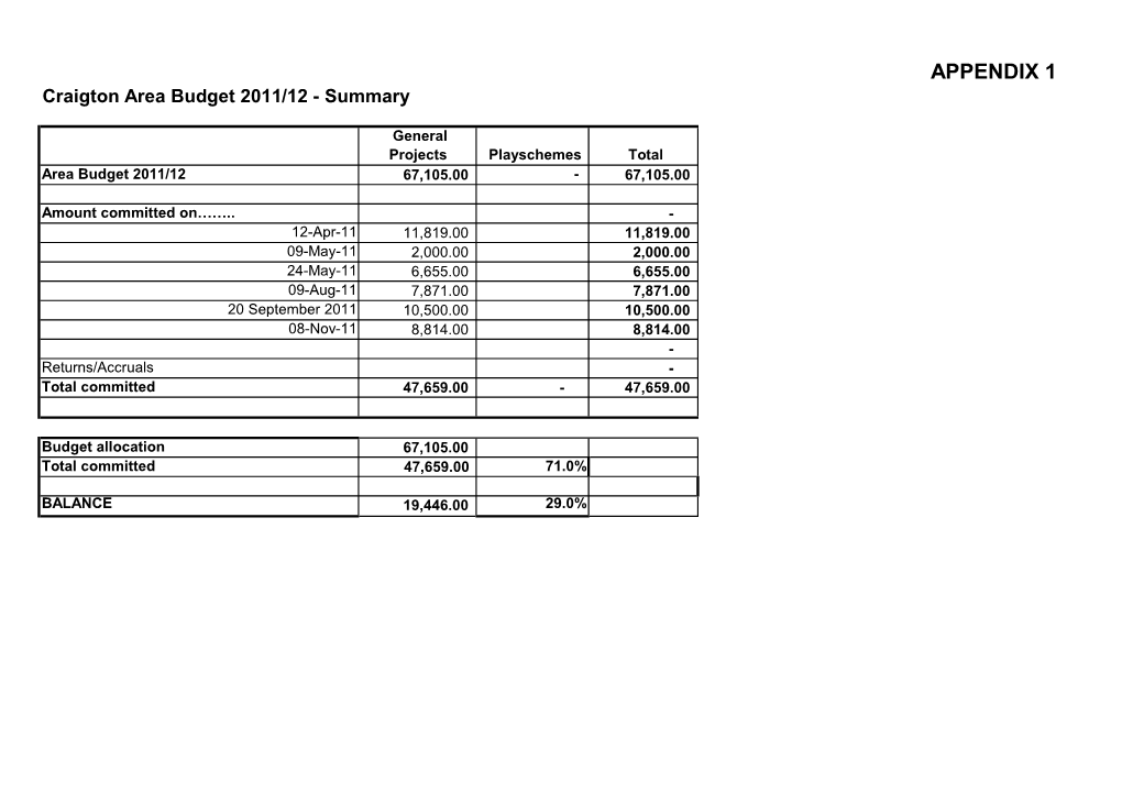 APPENDIX 1 Craigton Area Budget 2011/12 - Summary
