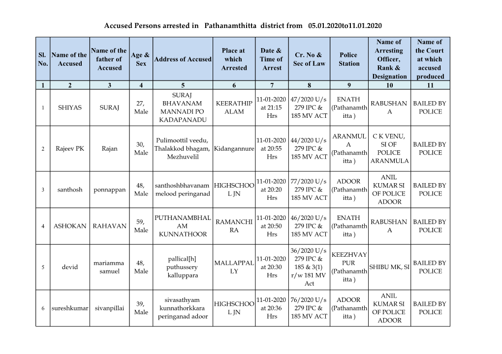 Accused Persons Arrested in Pathanamthitta District from 05.01.2020To11.01.2020