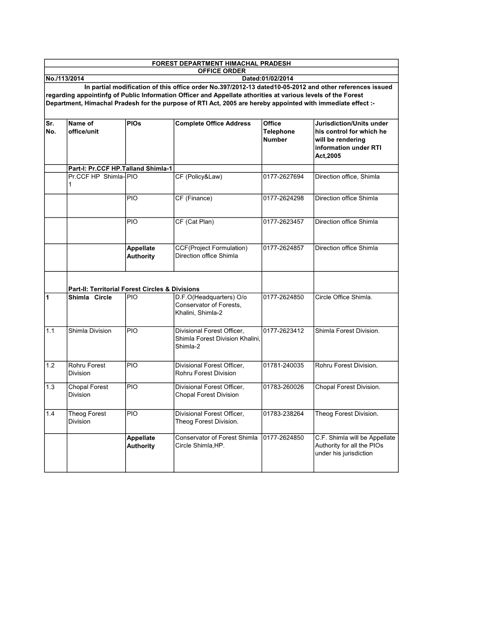 Sr. No. Name of Office/Unit Pios Complete Office Address Office Telephone Number Jurisdiction/Units Under His Control for Which