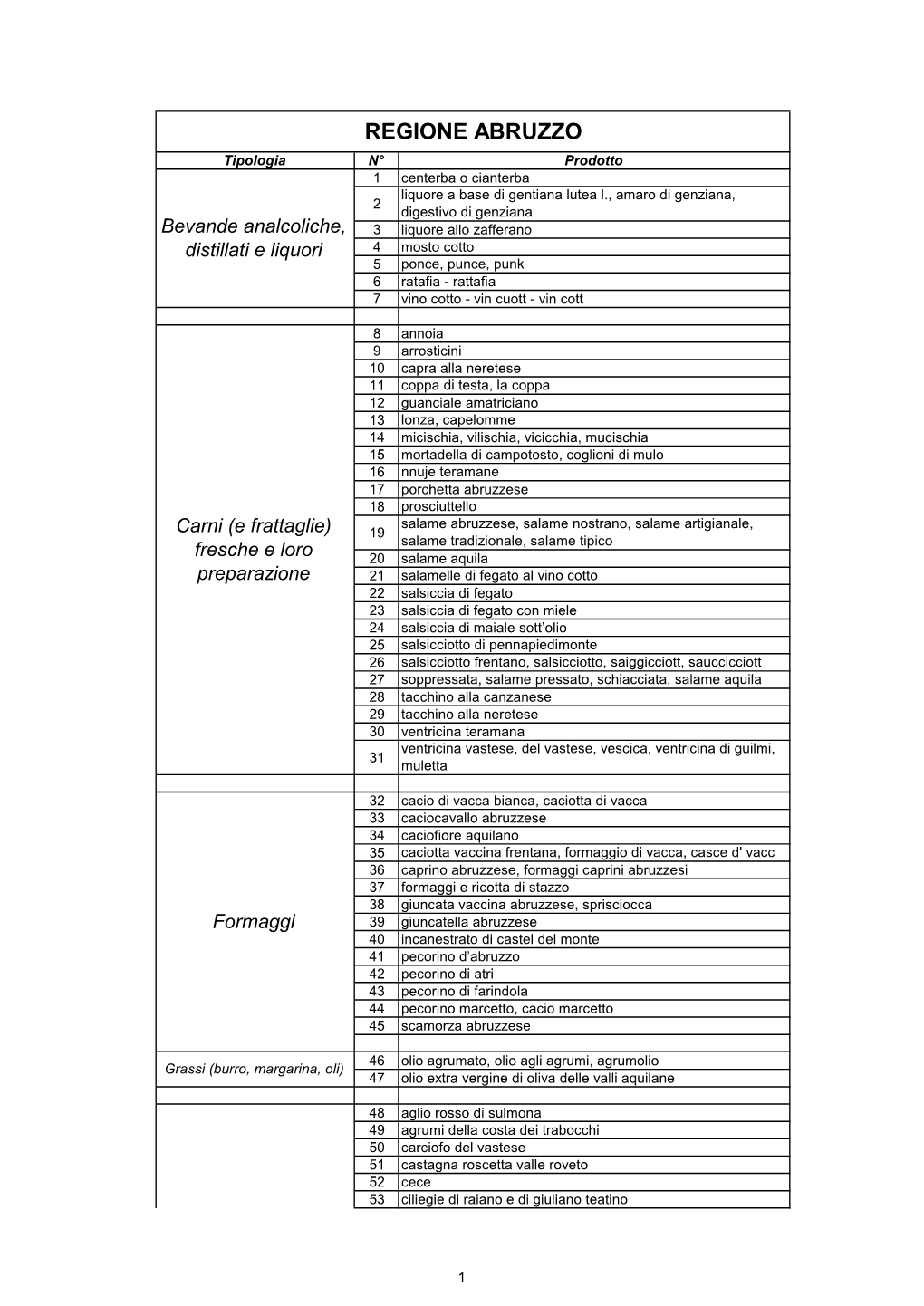 Regione Abruzzo