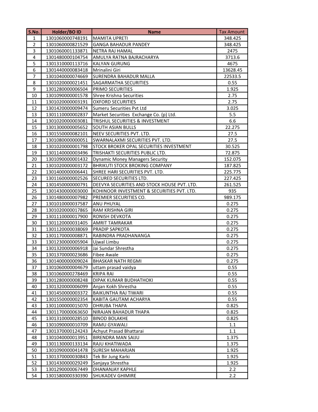 S.No. Holder/BO ID Name Tax Amount 1 1301060000748191 MAMITA