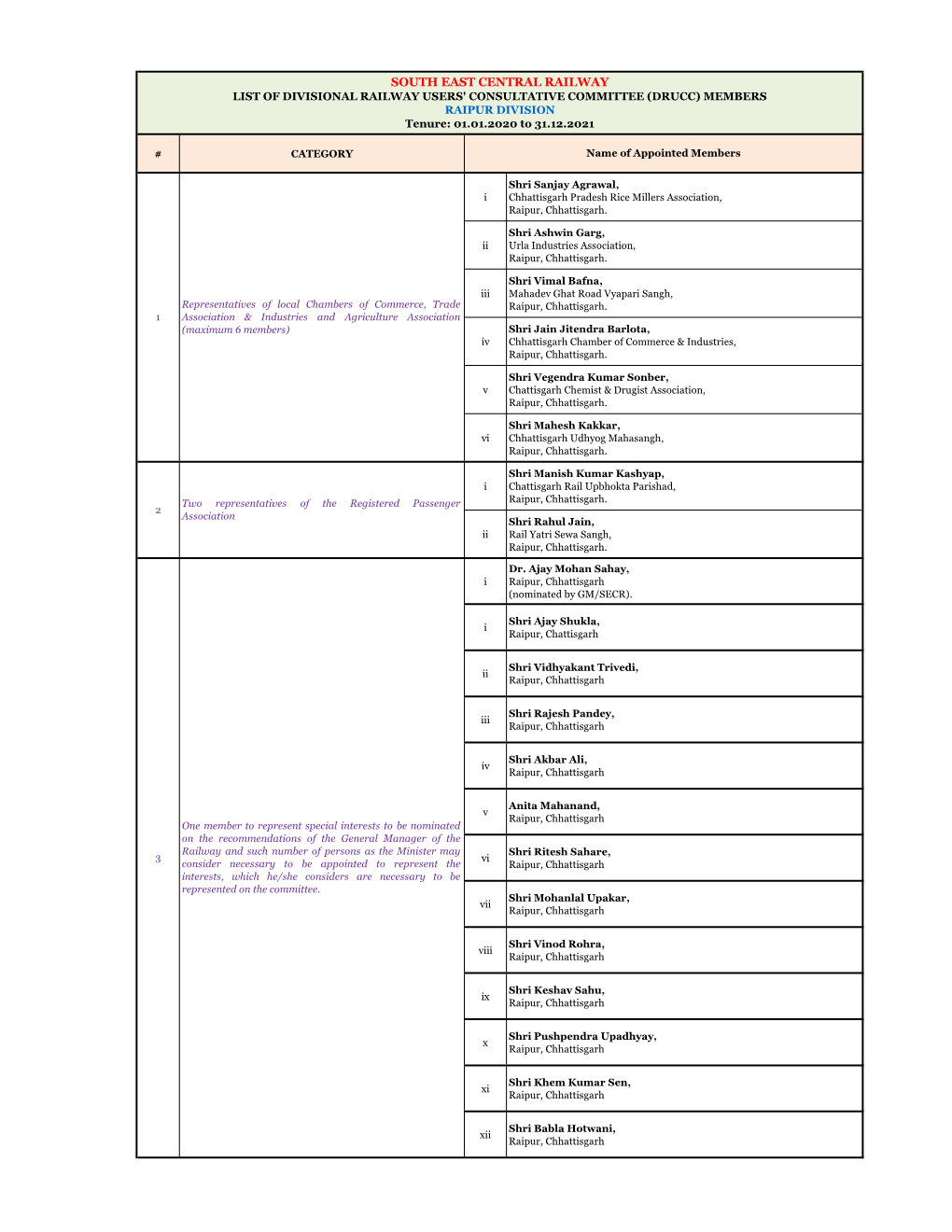 SOUTH EAST CENTRAL RAILWAY LIST of DIVISIONAL RAILWAY USERS' CONSULTATIVE COMMITTEE (DRUCC) MEMBERS RAIPUR DIVISION Tenure: 01.01.2020 to 31.12.2021