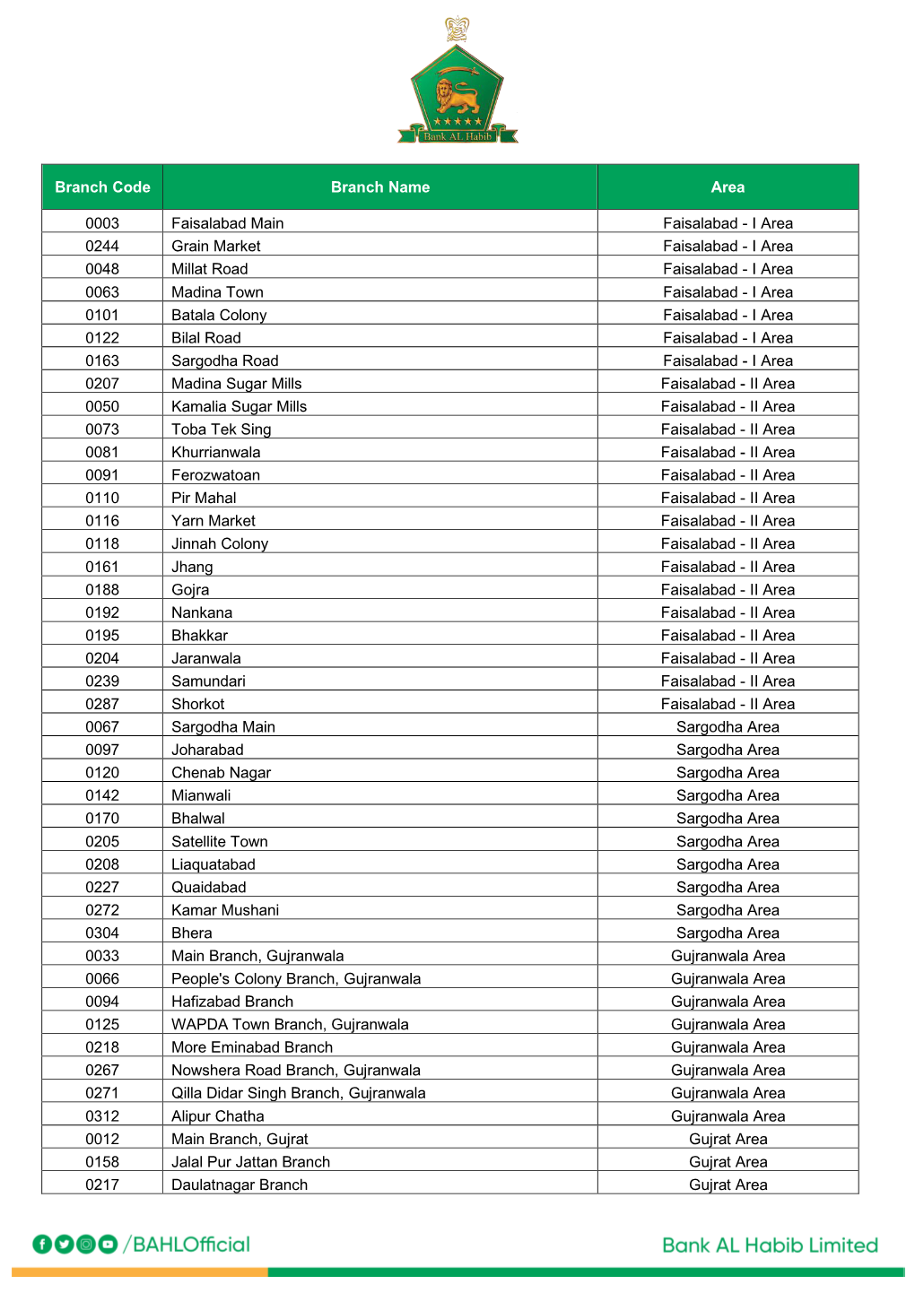 Branch Code Branch Name Area 0003 Faisalabad Main Faisalabad