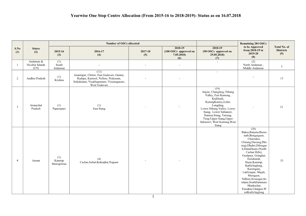 Yearwise One Stop Centre Allocation (From 2015-16 to 2018-2019): Status As on 16.07.2018