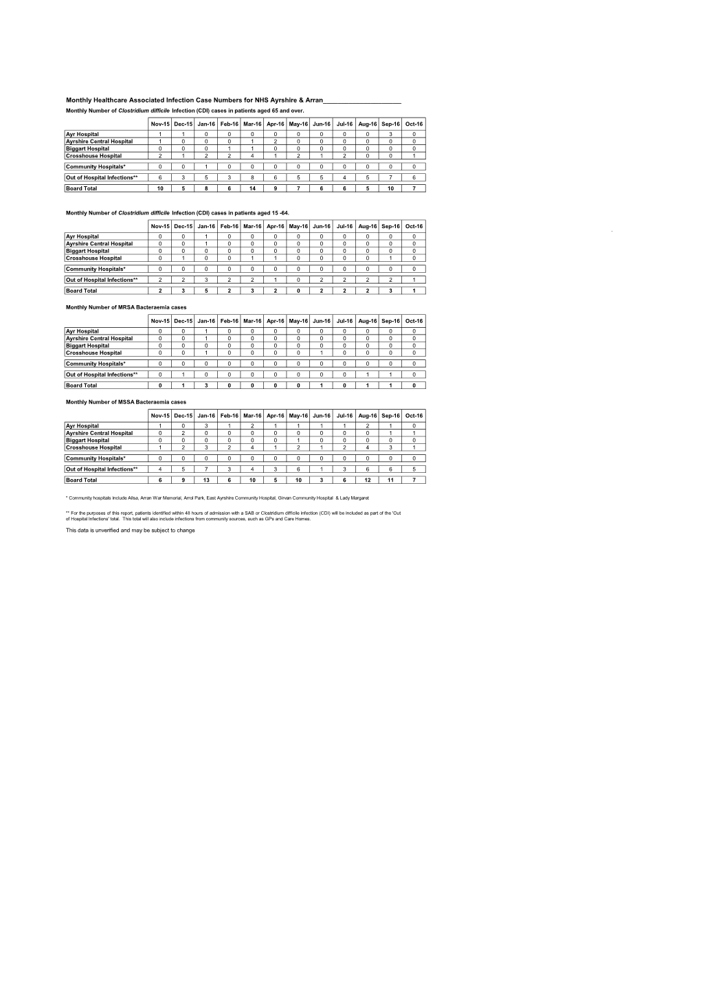 Monthly Healthcare Associated Infection Case Numbers for NHS Ayrshire