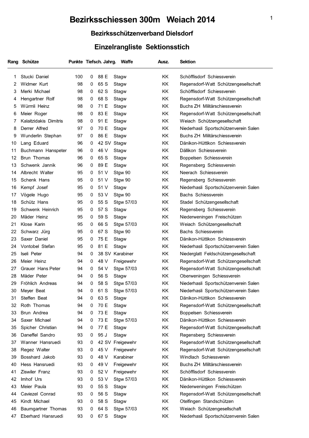 Bezirksschiessen 300M Weiach 2014 1 Bezirksschützenverband Dielsdorf Einzelrangliste Sektionsstich