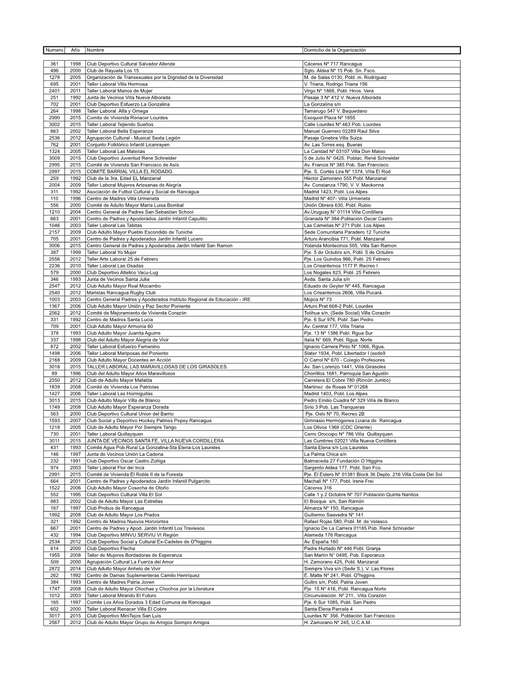 Listado De Organizaciones Comunitaria 2018.Xlsx