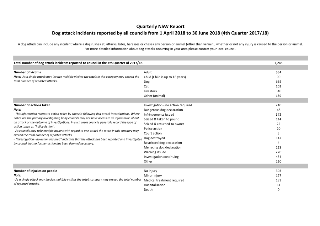 Dog Attack Incidents Reported by All Councils from 1 April 2018 to 30 June 2018 (4Th Quarter 2017/18)