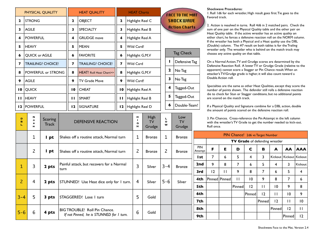 SCW Fttm Charts 2X