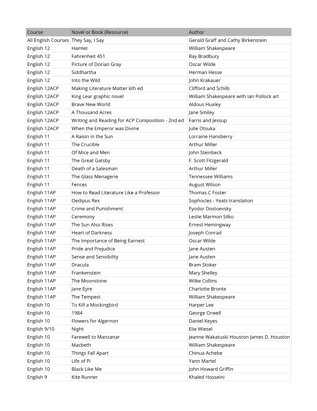 Novels/Tradebooks by Grade-Level