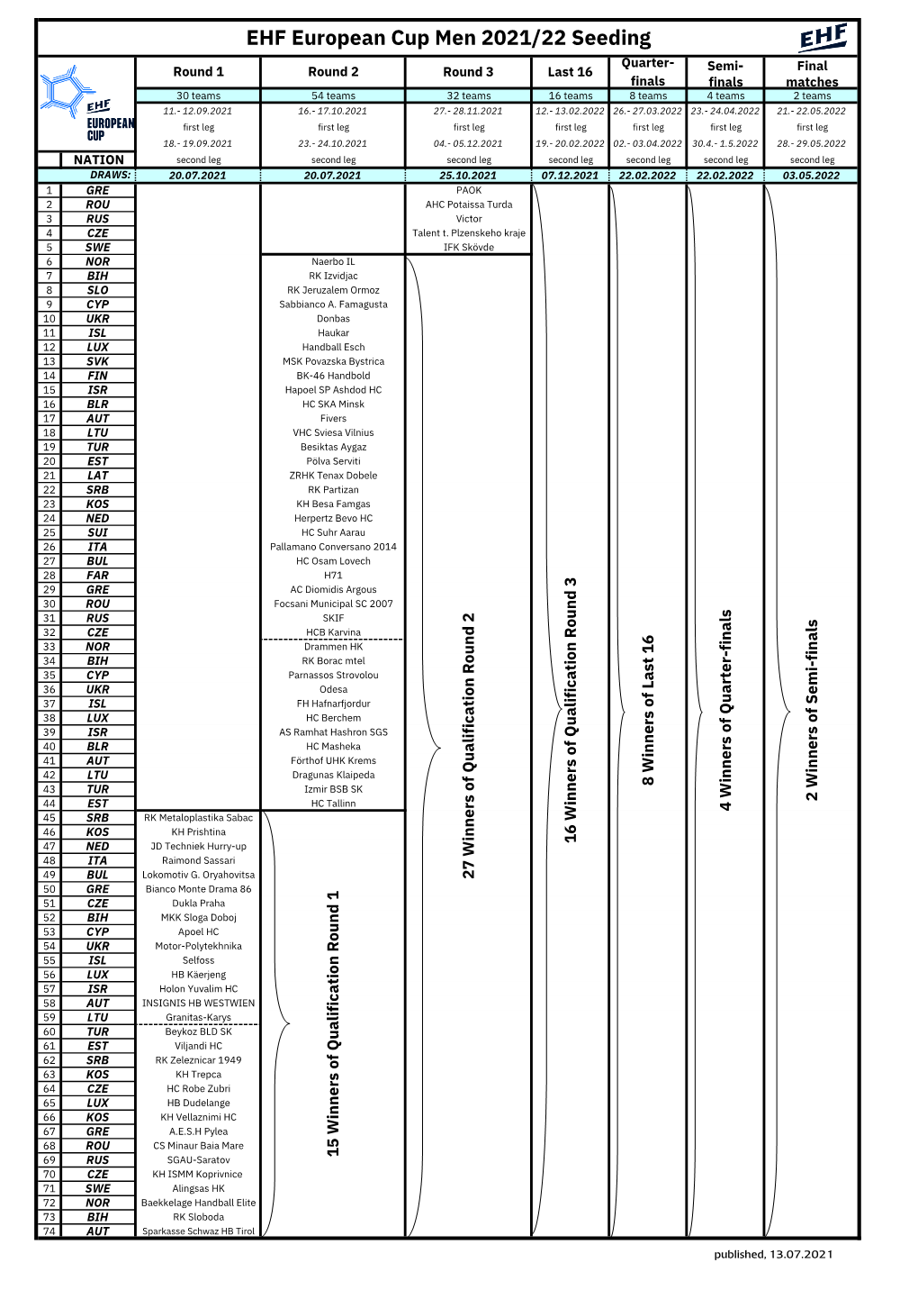 EHF European Cup Men 2021/22 Seeding List